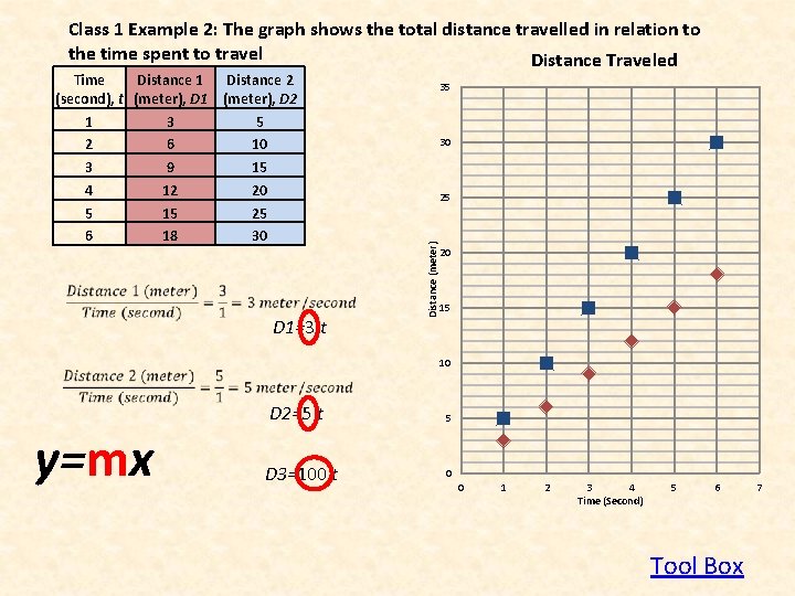 Class 1 Example 2: The graph shows the total distance travelled in relation to