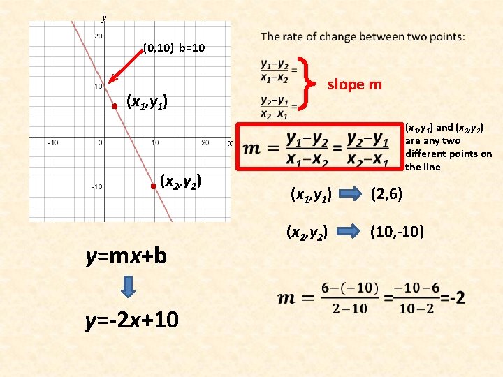 y (0, 10) b=10 slope m (x 1, y 1) x (x 1, y