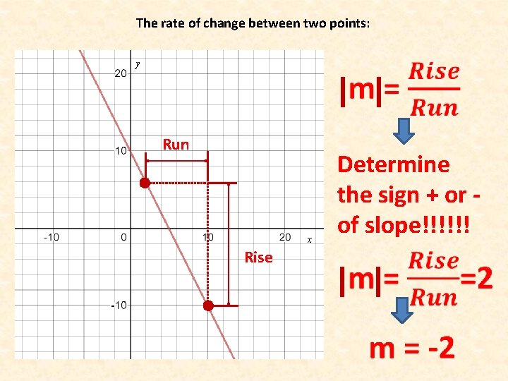 The rate of change between two points: y Run x Rise Determine the sign