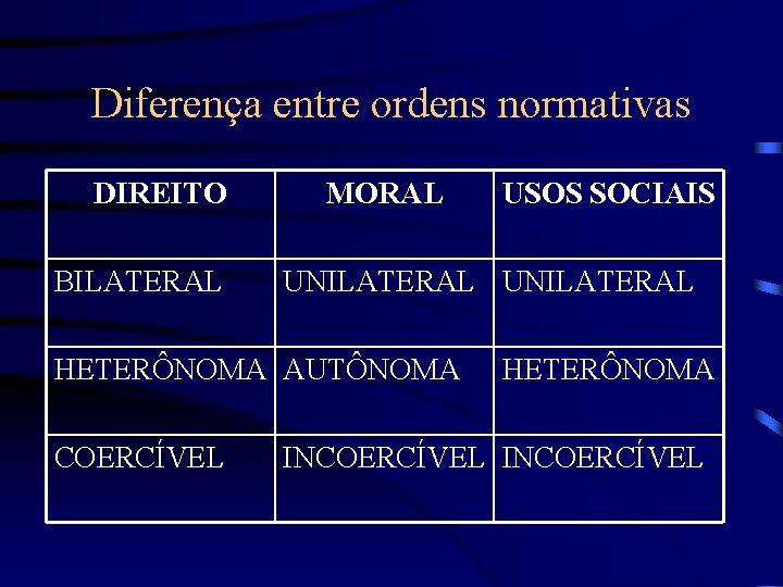 Diferença entre ordens normativas DIREITO BILATERAL MORAL UNILATERAL HETERÔNOMA AUTÔNOMA COERCÍVEL USOS SOCIAIS HETERÔNOMA