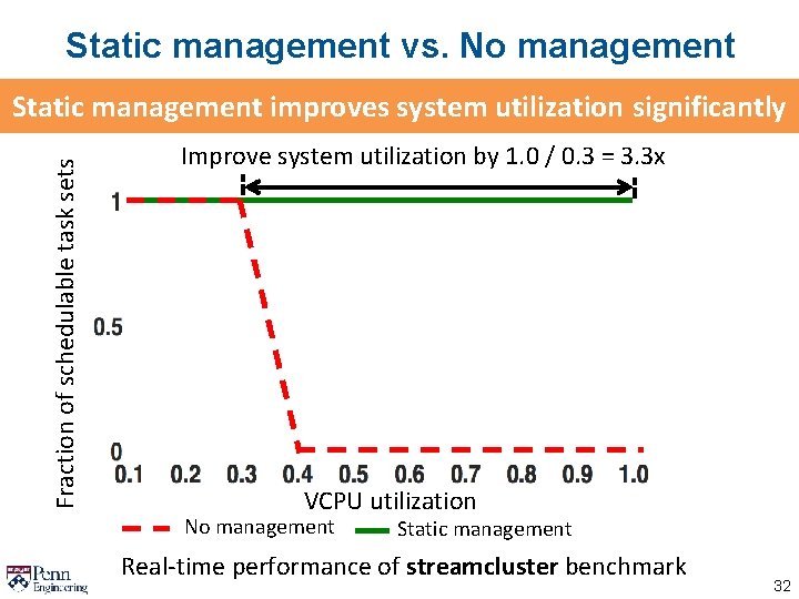 Static management vs. No management Fraction of schedulable task sets Static management improves system