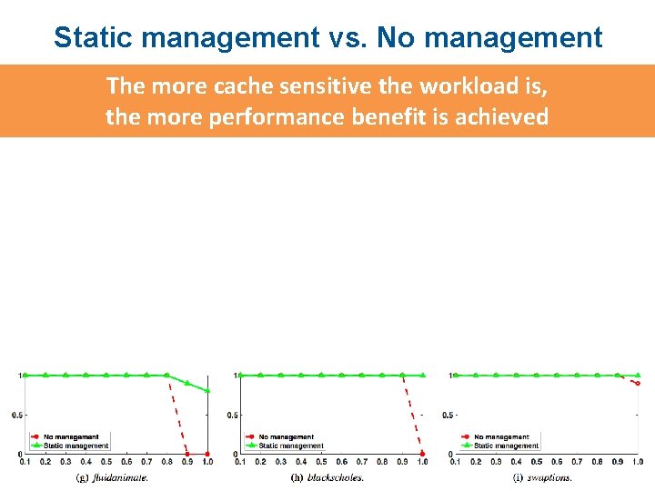 Static management vs. No management The more cache sensitive the workload is, the more