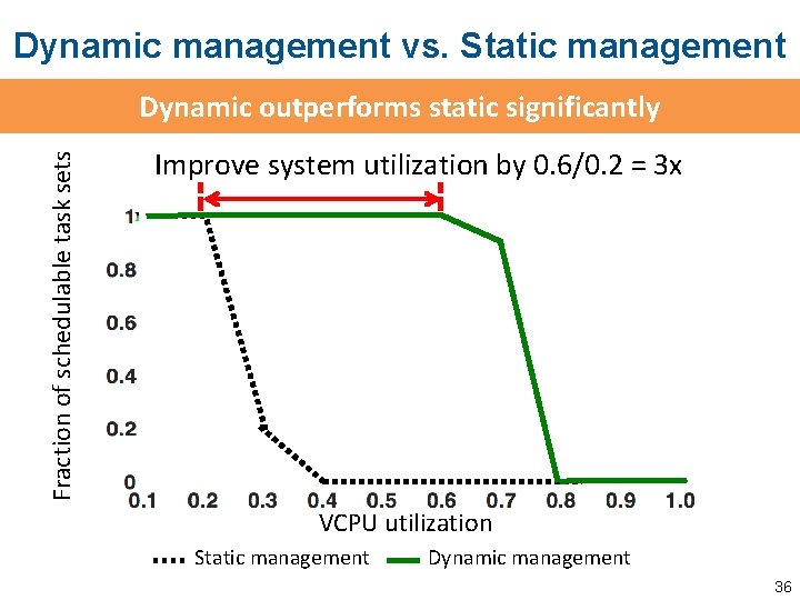 Dynamic management vs. Static management Fraction of schedulable task sets Dynamic outperforms static significantly