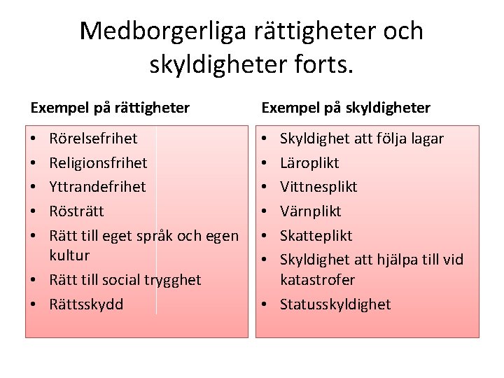 Medborgerliga rättigheter och skyldigheter forts. Exempel på rättigheter Exempel på skyldigheter Rörelsefrihet Religionsfrihet Yttrandefrihet