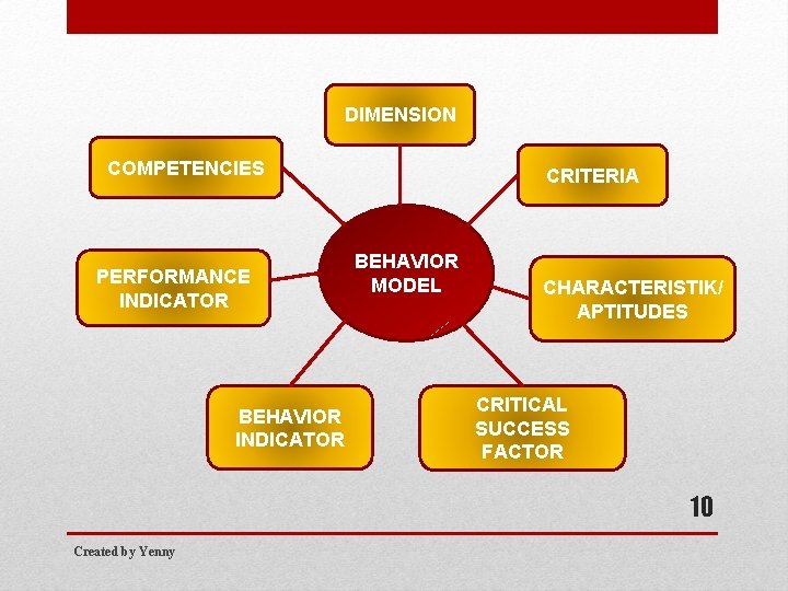 DIMENSION COMPETENCIES PERFORMANCE INDICATOR BEHAVIOR INDICATOR CRITERIA BEHAVIOR MODEL CHARACTERISTIK/ APTITUDES CRITICAL SUCCESS FACTOR