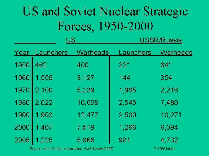 US and Soviet Nuclear Strategic Forces, 1950 -2000 US USSR/Russia Year Launchers Warheads 1950