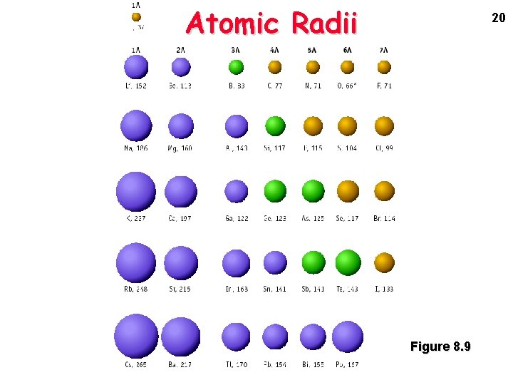 Atomic Radii 20 Figure 8. 9 