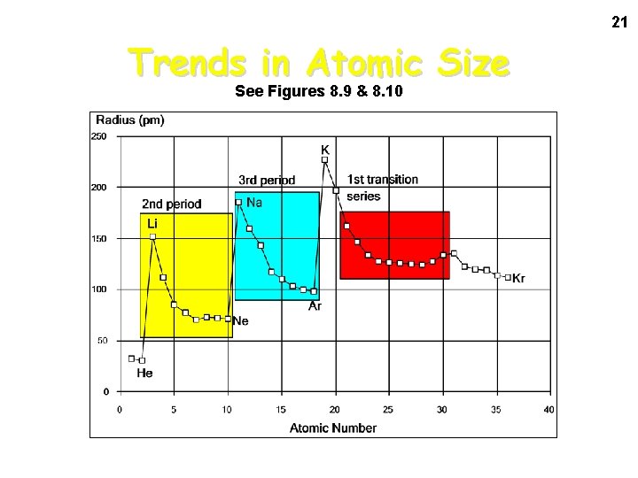 21 Trends in Atomic Size See Figures 8. 9 & 8. 10 