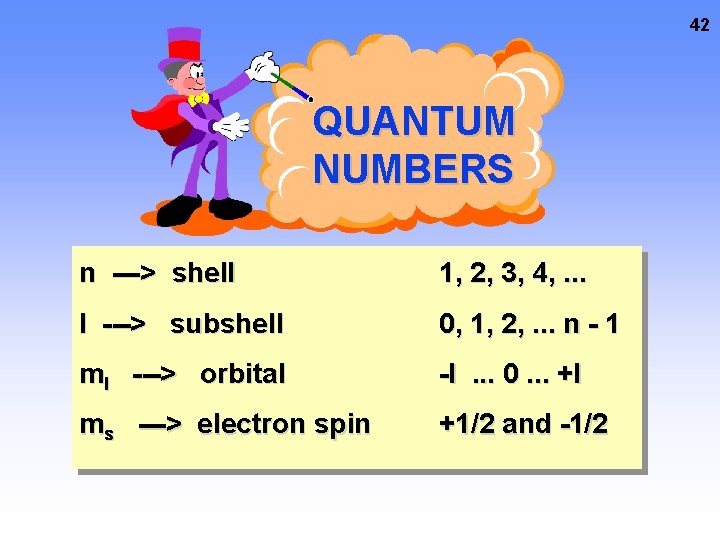 42 QUANTUM NUMBERS n ---> shell 1, 2, 3, 4, . . . l