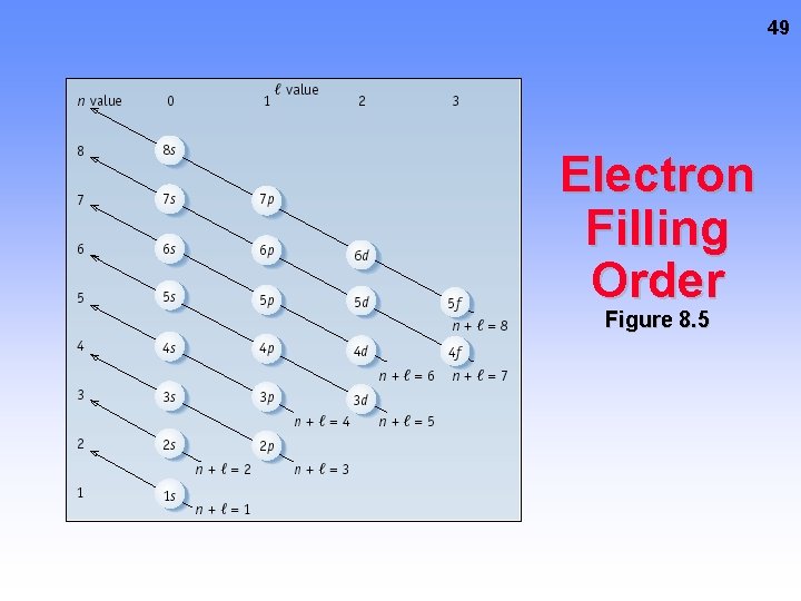 49 Electron Filling Order Figure 8. 5 