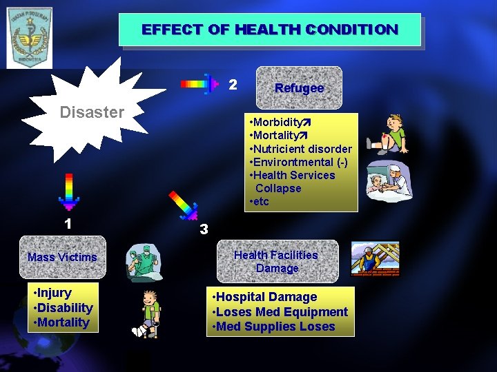 EFFECT OF HEALTH CONDITION 2 Disaster 1 Mass Victims • Injury • Disability •