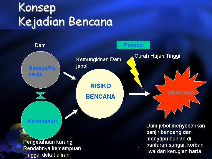 Konsep Kejadian Bencana Pemicu Dam Bahaya/Ha zards Kemungkinan Dam jebol Curah Hujan Tinggi RISIKO