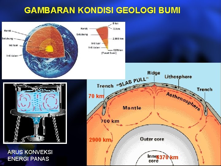 GAMBARAN KONDISI GEOLOGI BUMI 70 km 2900 km ARUS KONVEKSI ENERGI PANAS 6370 km