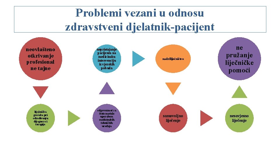 Problemi vezani u odnosu zdravstveni djelatnik-pacijent neovlašteno otkrivanje profesional ne tajne nepristajanje pacijenta na