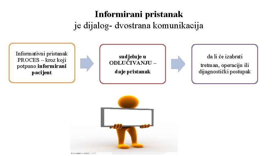 Informirani pristanak je dijalog- dvostrana komunikacija Informativni pristanak PROCES – kroz koji potpuno informirani