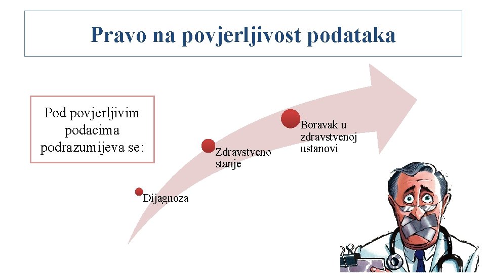 Pravo na povjerljivost podataka Pod povjerljivim podacima podrazumijeva se: Dijagnoza Zdravstveno stanje Boravak u