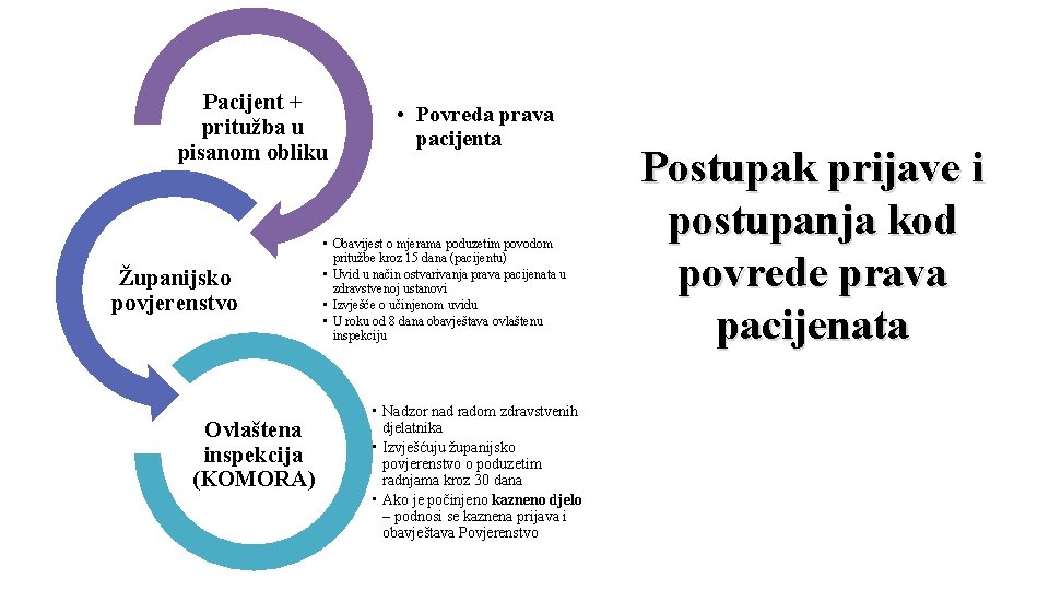 Pacijent + pritužba u pisanom obliku Županijsko povjerenstvo Ovlaštena inspekcija (KOMORA) • Povreda prava