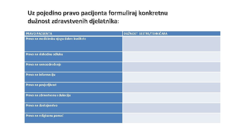 Uz pojedino pravo pacijenta formuliraj konkretnu dužnost zdravstvenih djelatnika: PRAVO PACIJENTA Pravo na medicinsku