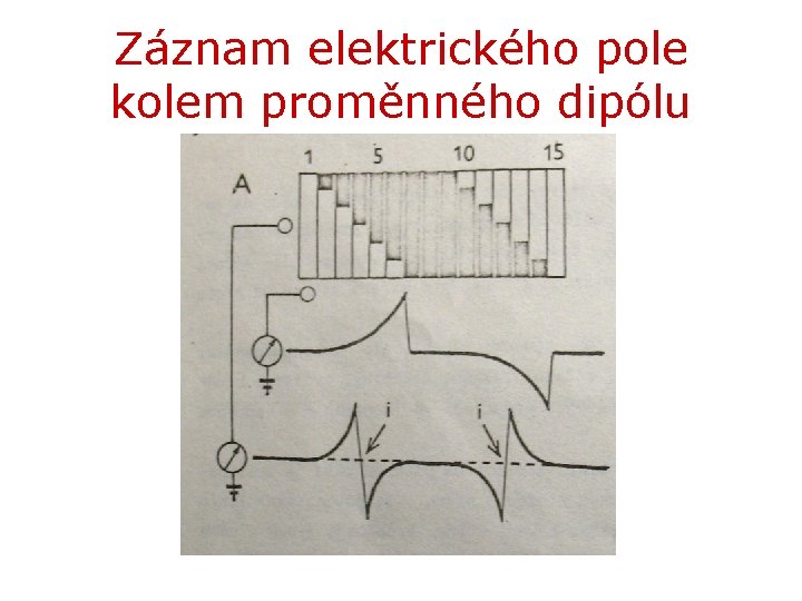 Záznam elektrického pole kolem proměnného dipólu 