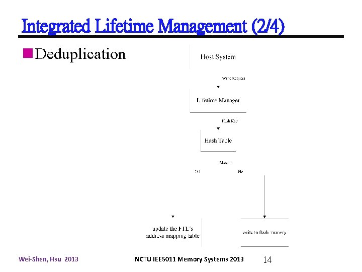 Integrated Lifetime Management (2/4) n Deduplication Wei-Shen, Hsu 2013 NCTU IEE 5011 Memory Systems