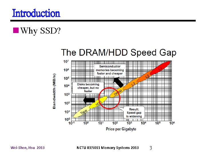 Introduction n Why SSD? Wei-Shen, Hsu 2013 NCTU IEE 5011 Memory Systems 2013 3