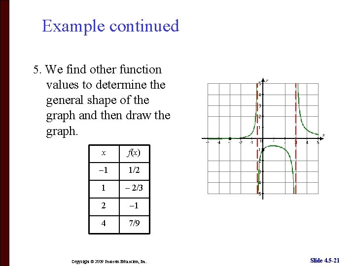 Example continued 5. We find other function values to determine the general shape of
