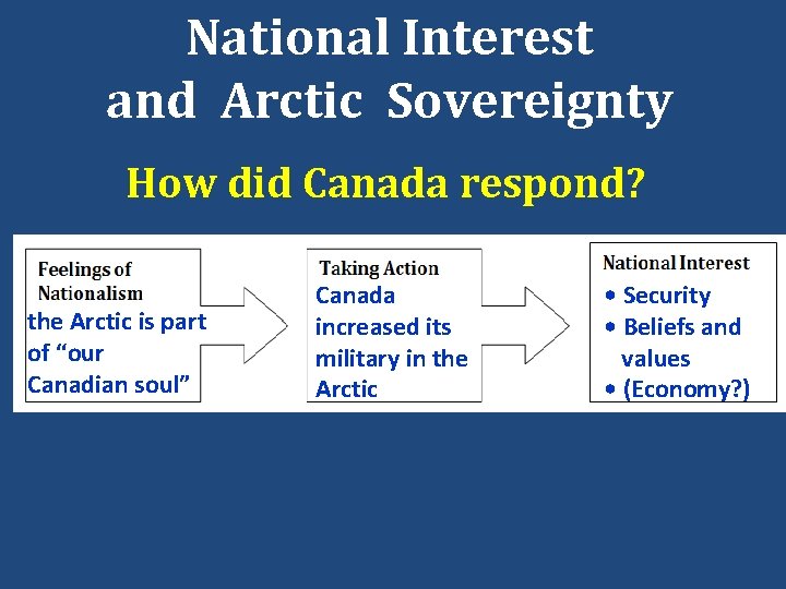 National Interest and Arctic Sovereignty How did Canada respond? the Arctic is part of