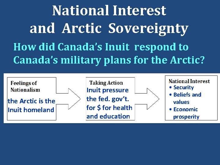 National Interest and Arctic Sovereignty How did Canada’s Inuit respond to Canada’s military plans