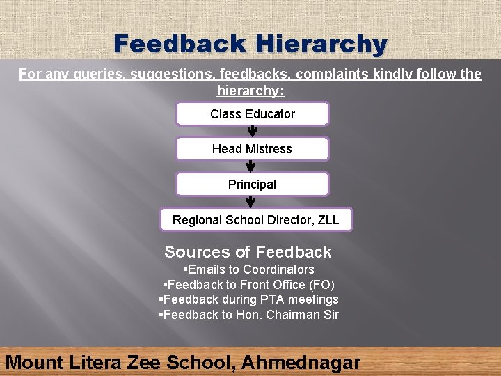 Feedback Hierarchy For any queries, suggestions, feedbacks, complaints kindly follow the hierarchy: Class Educator