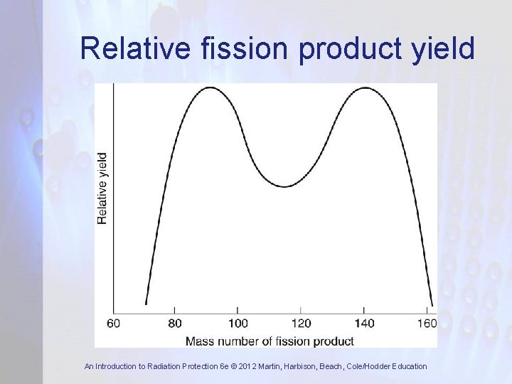 Relative fission product yield An Introduction to Radiation Protection 6 e © 2012 Martin,