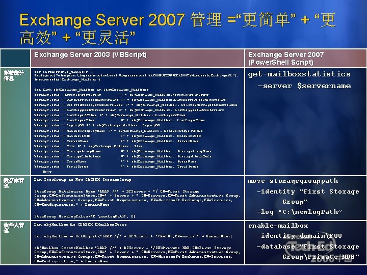 Exchange Server 2007 管理 =“更简单” + “更 高效” + “更灵活” 邮箱统计 信息 Exchange Server