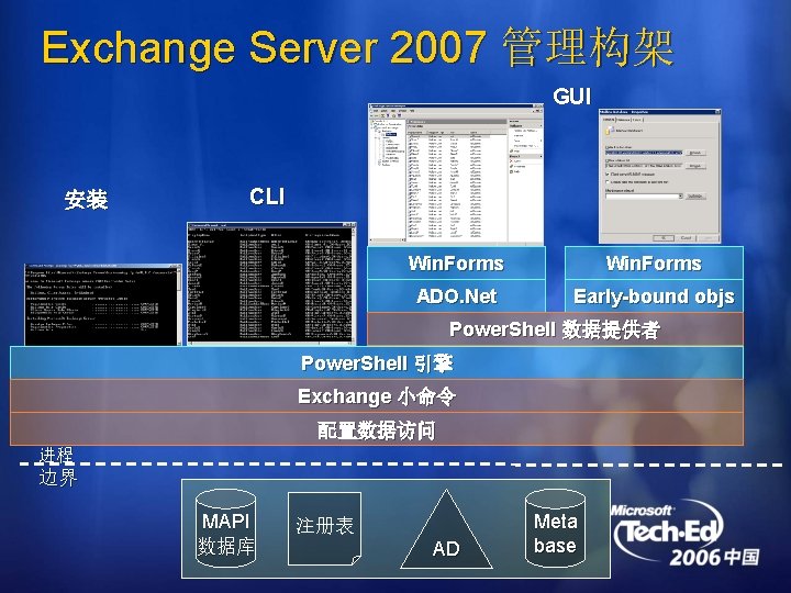 Exchange Server 2007 管理构架 GUI 安装 CLI Win. Forms ADO. Net Early-bound objs Power.
