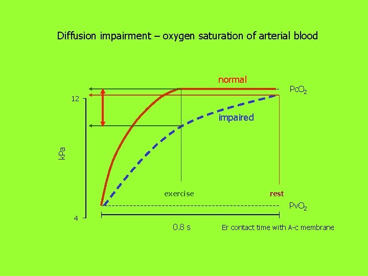 Diffusion impairment – oxygen saturation of arterial blood normal Pc. O 2 12 k.