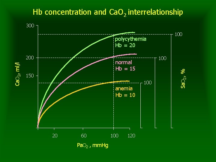 Hb concentration and Ca. O 2 interrelationship 300 100 polycythemia Hb = 20 100