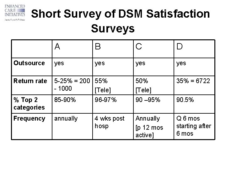 Short Survey of DSM Satisfaction Surveys A B C D Outsource yes yes Return