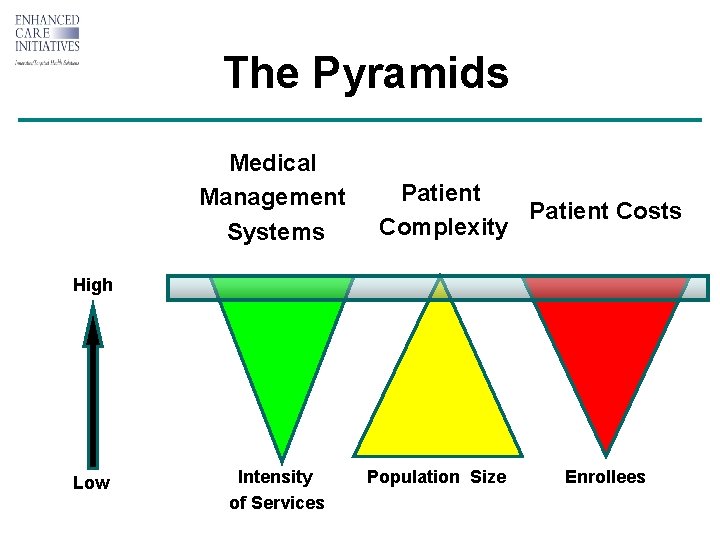 The Pyramids Medical Management Systems Patient Costs Complexity High Low Intensity of Services Population