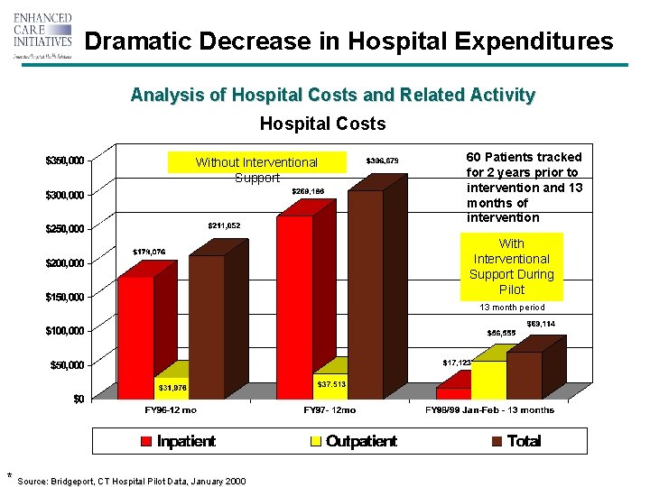 Dramatic Decrease in Hospital Expenditures Analysis of Hospital Costs and Related Activity Hospital Costs