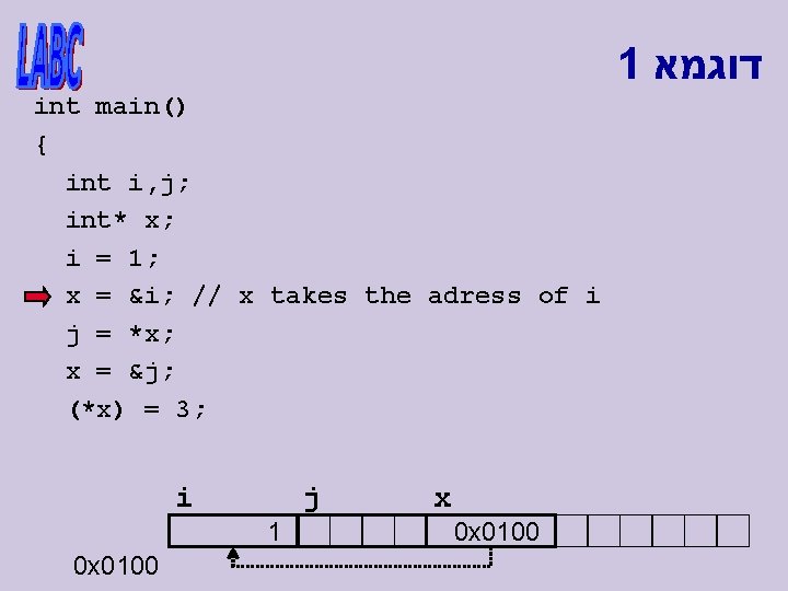 1 דוגמא int main() { int i, j; int* x; i = 1; x