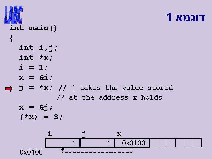 1 דוגמא int main() { int i, j; int *x; i = 1; x