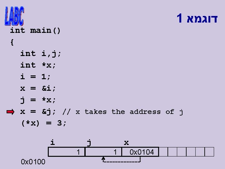 1 דוגמא int main() { int i, j; int *x; i = 1; x