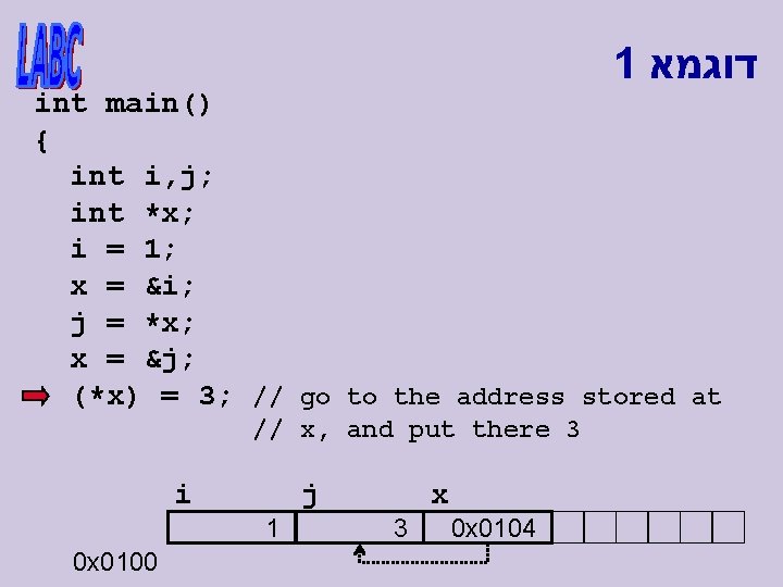1 דוגמא int main() { int i, j; int *x; i = 1; x