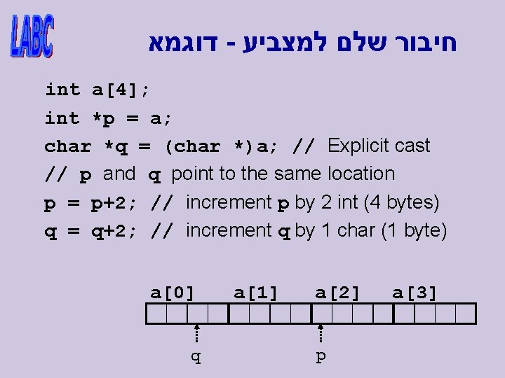  דוגמא - חיבור שלם למצביע int a[4]; int *p = a; char *q