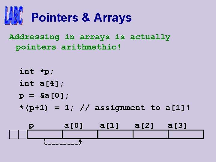 Pointers & Arrays Addressing in arrays is actually pointers arithmethic! int *p; int a[4];