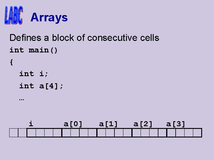 Arrays Defines a block of consecutive cells int main() { int i; int a[4];