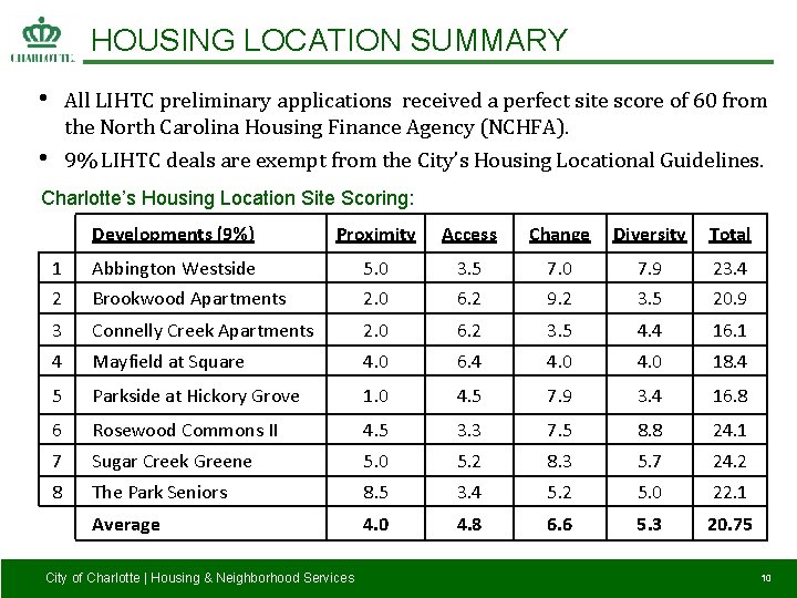 HOUSING LOCATION SUMMARY • All LIHTC preliminary applications received a perfect site score of