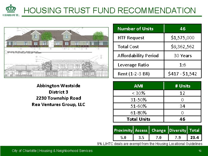HOUSING TRUST FUND RECOMMENDATION Number of Units 46 HTF Request $1, 575, 000 Total