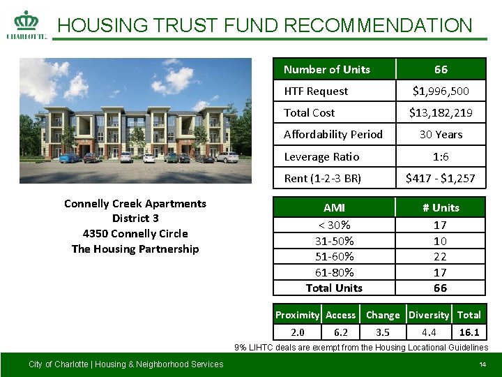 HOUSING TRUST FUND RECOMMENDATION Number of Units 66 HTF Request $1, 996, 500 Total