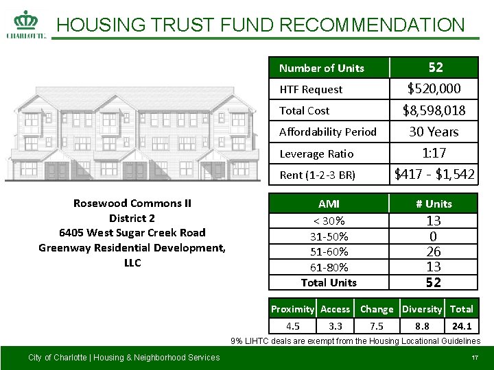 HOUSING TRUST FUND RECOMMENDATION 52 Number of Units $520, 000 HTF Request $8, 598,