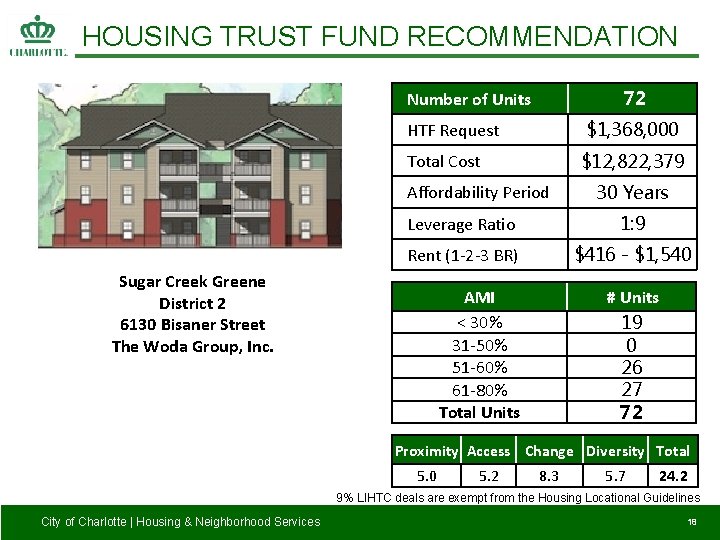 HOUSING TRUST FUND RECOMMENDATION 72 Number of Units HTF Request $1, 368, 000 Total