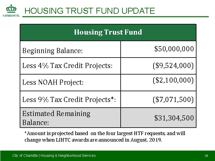 HOUSING TRUST FUND UPDATE Housing Trust Fund Beginning Balance: $50, 000 Less 4% Tax